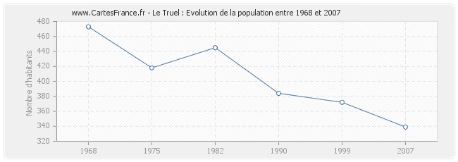 Population Le Truel